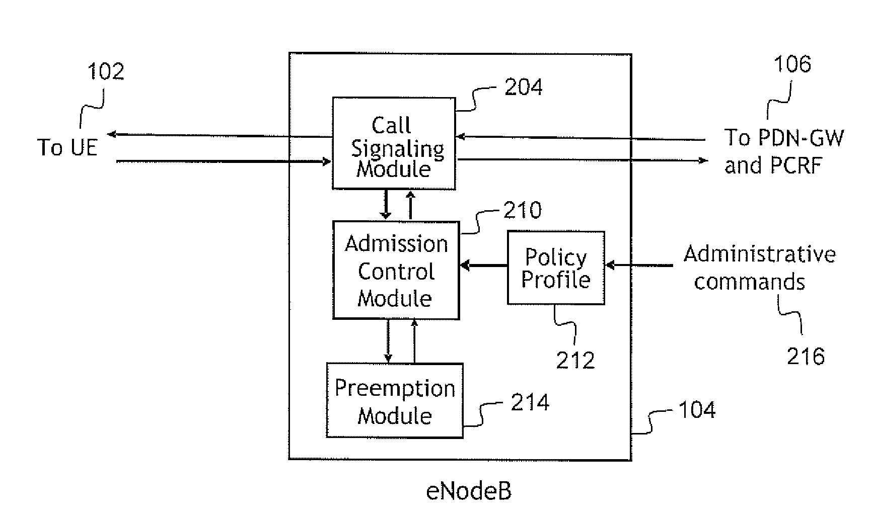 Admission control for shared LTE network