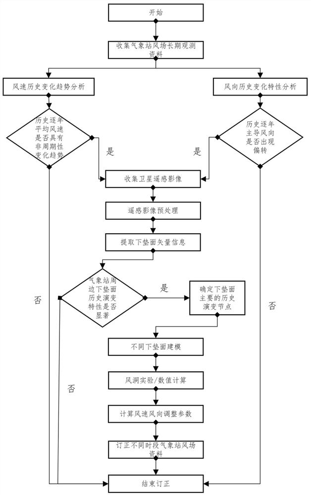 Method for correcting historical wind field observation data of meteorological station