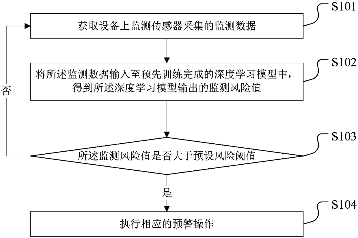 Equipment risk early-warning method and device, terminal equipment and storage medium