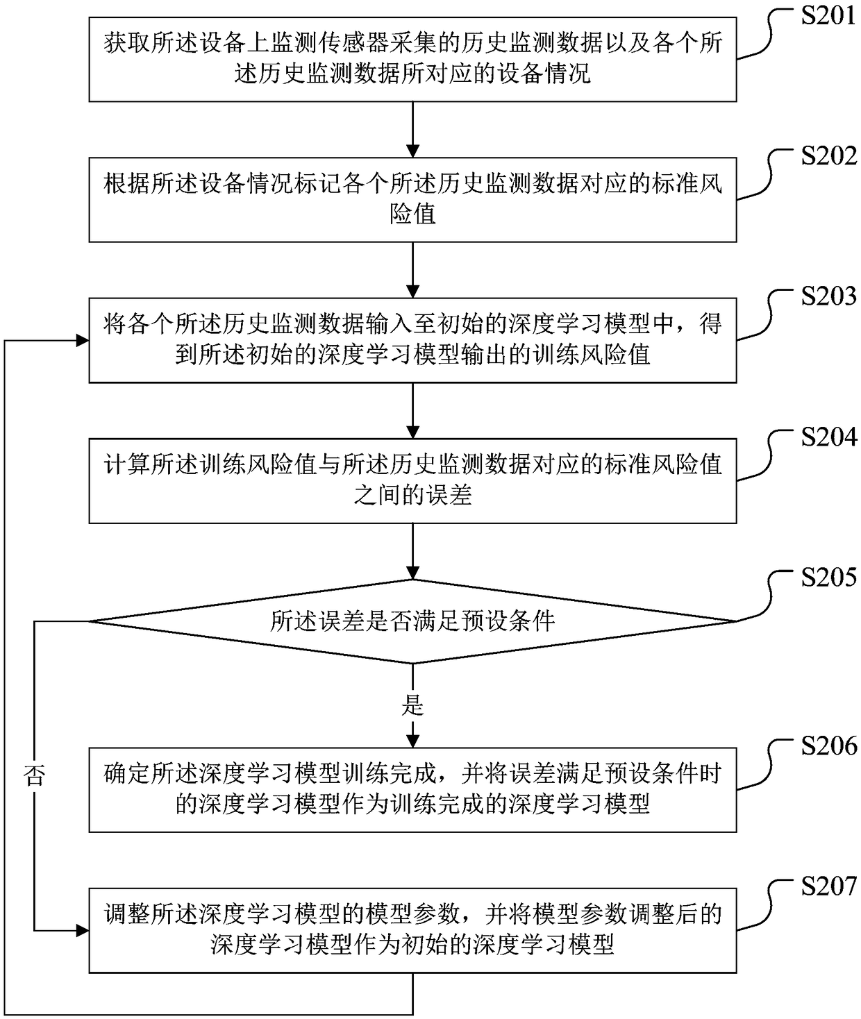 Equipment risk early-warning method and device, terminal equipment and storage medium