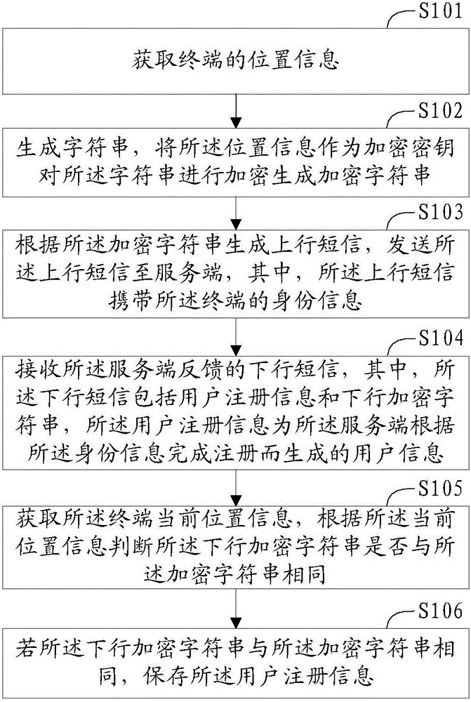 Short message registration method and terminal