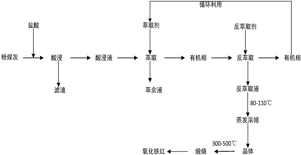 Method for preparing iron oxide red from coal ash