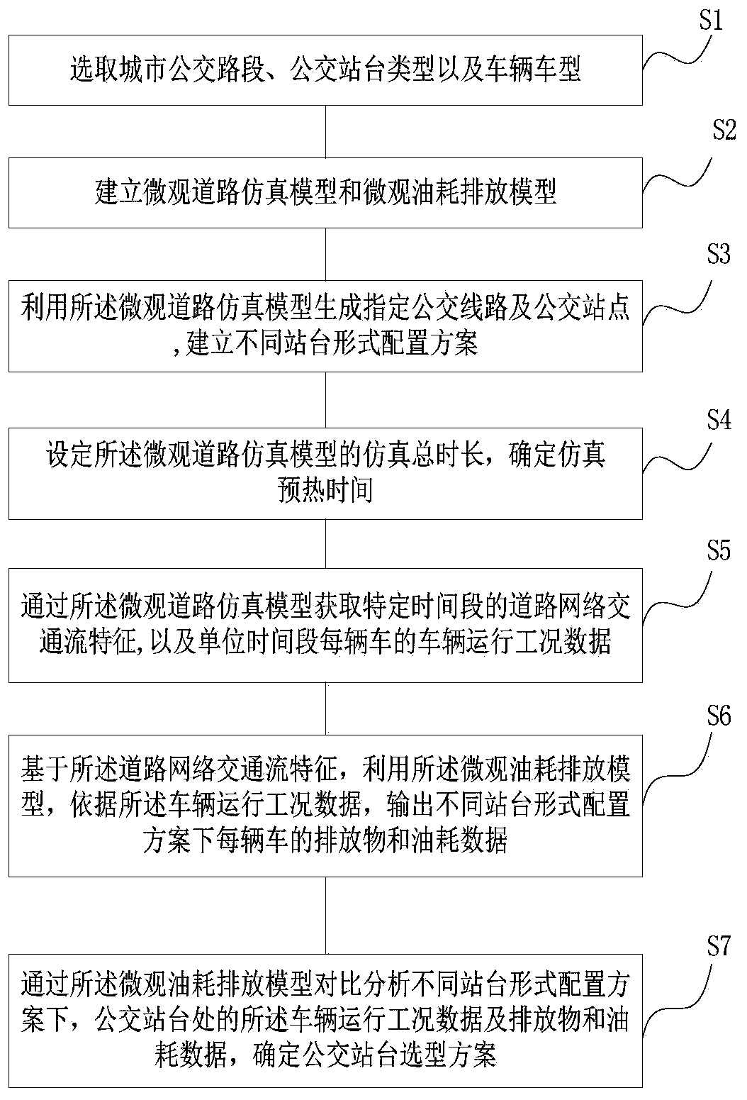 Bus station model selection method based on microscopic traffic emission estimation