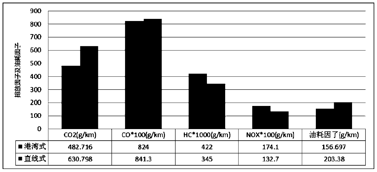 Bus station model selection method based on microscopic traffic emission estimation