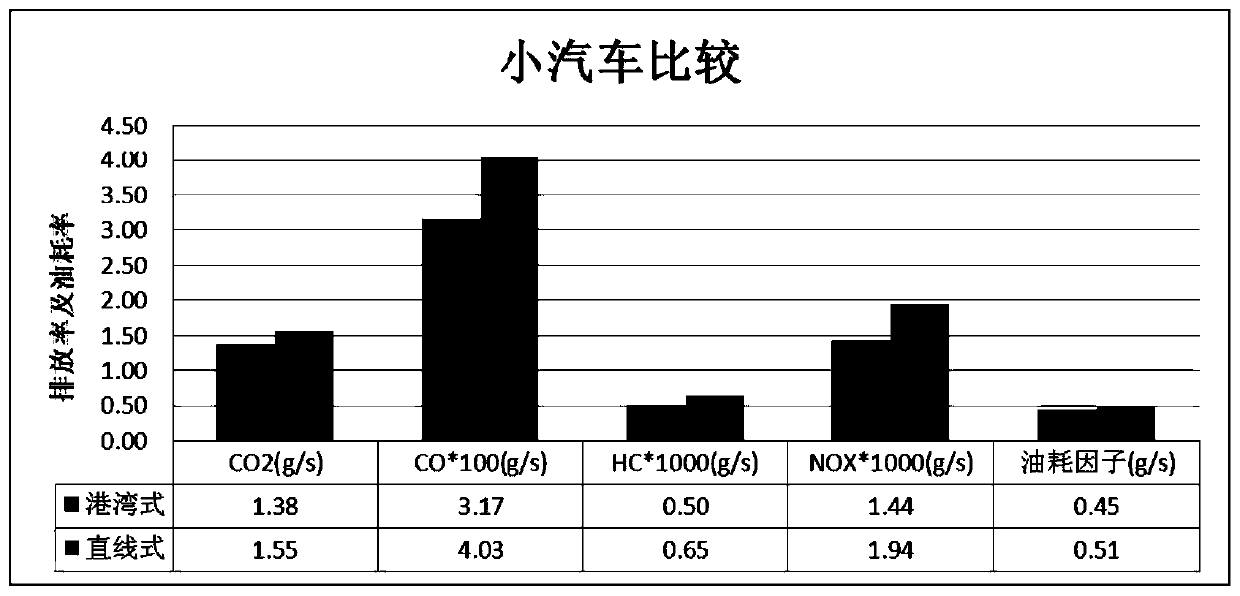 Bus station model selection method based on microscopic traffic emission estimation