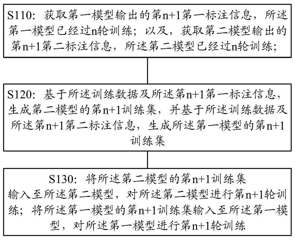 Deep model training method and device, electronic equipment and storage medium