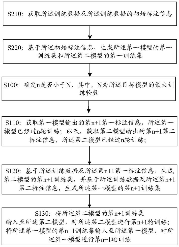 Deep model training method and device, electronic equipment and storage medium