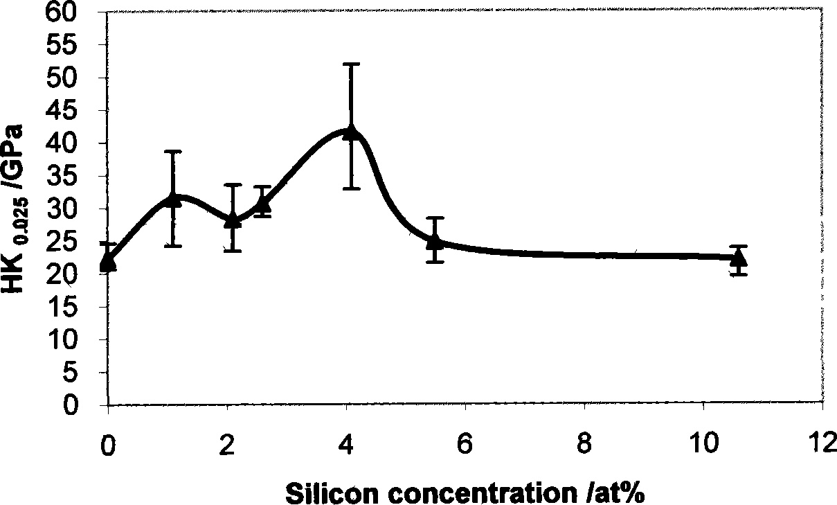 Glass-hard low-frictional coefficient nano-multi-layer amplitude modulation structure coating and preparation method thereof