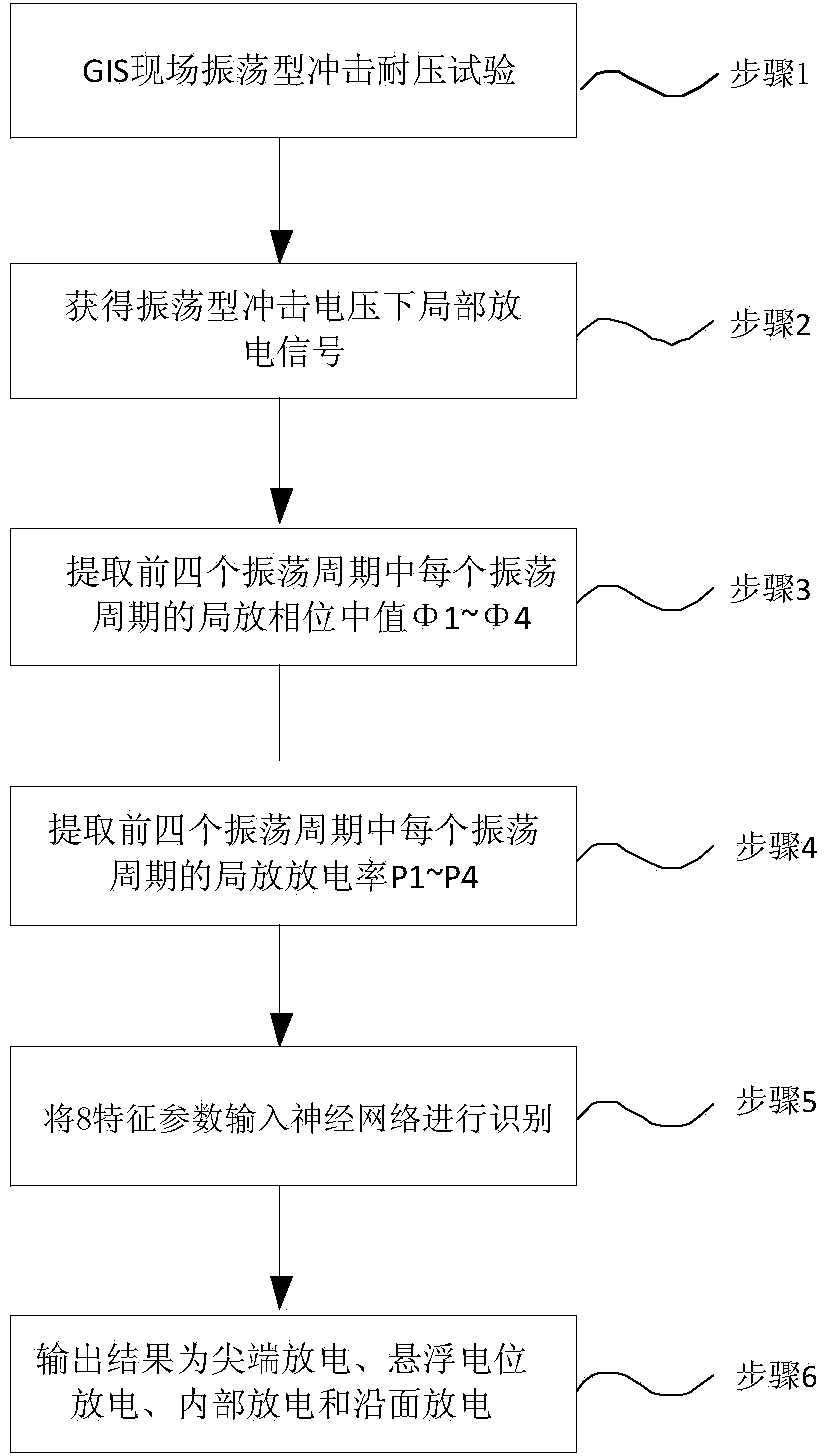 GIS partial discharge mode identification method under oscillation mode impulse voltage