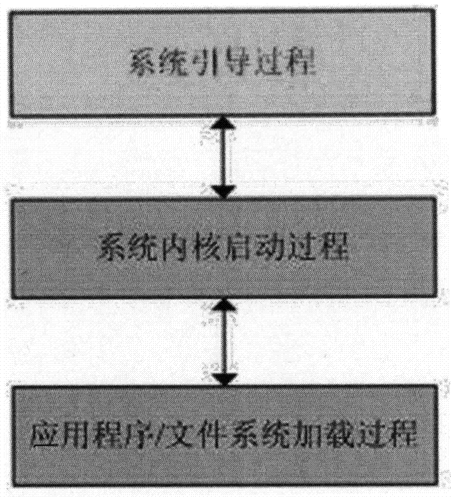 Embedded partition image security authentication and kernel trusted boot method and device thereof