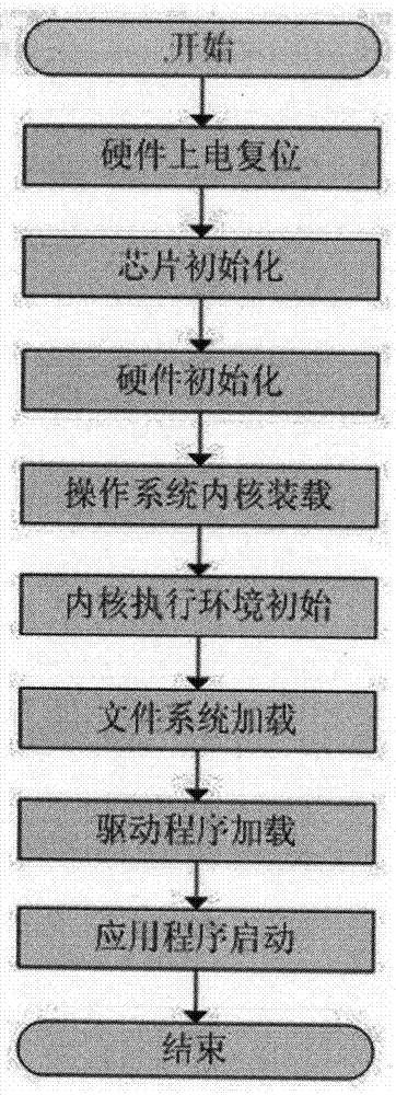 Embedded partition image security authentication and kernel trusted boot method and device thereof