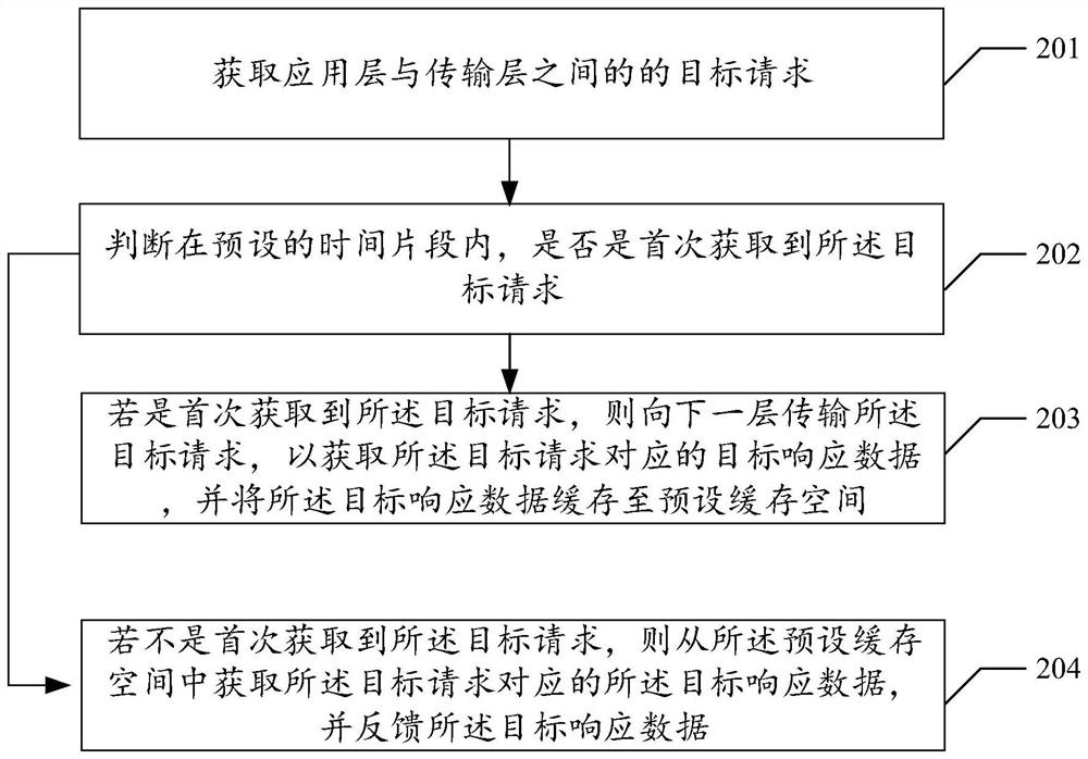 Request processing method and device, equipment and storage medium