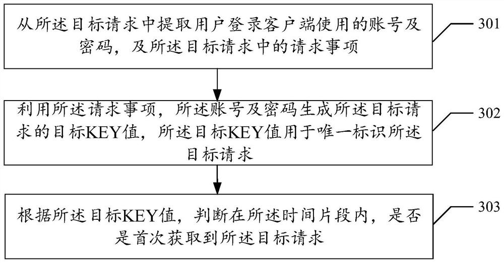 Request processing method and device, equipment and storage medium