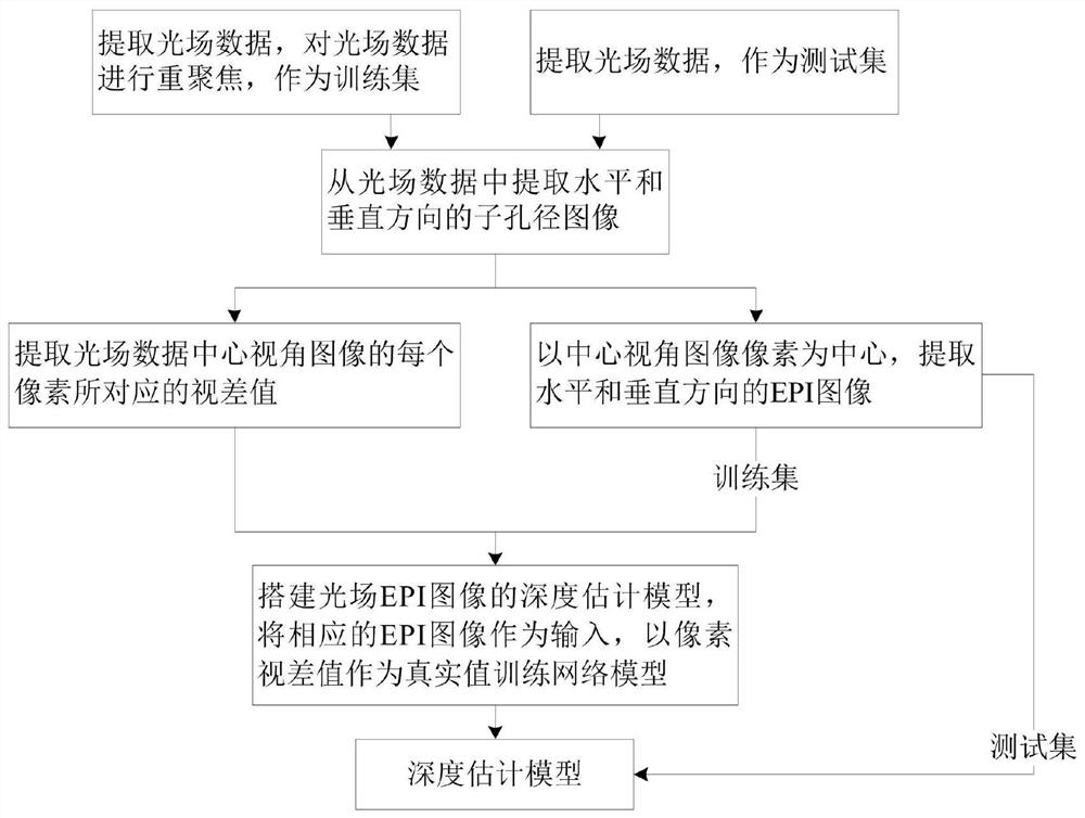 A Depth Estimation Method Based on Light Field Epi Image