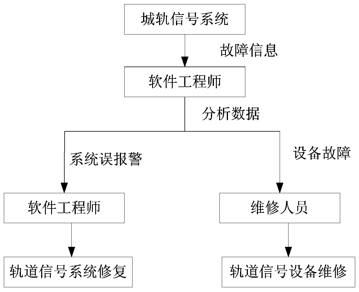 A data analysis method and device for urban rail signal equipment