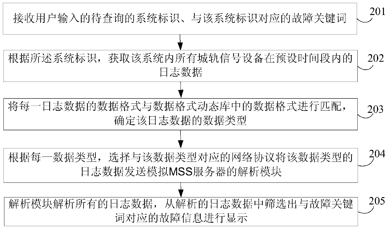 A data analysis method and device for urban rail signal equipment