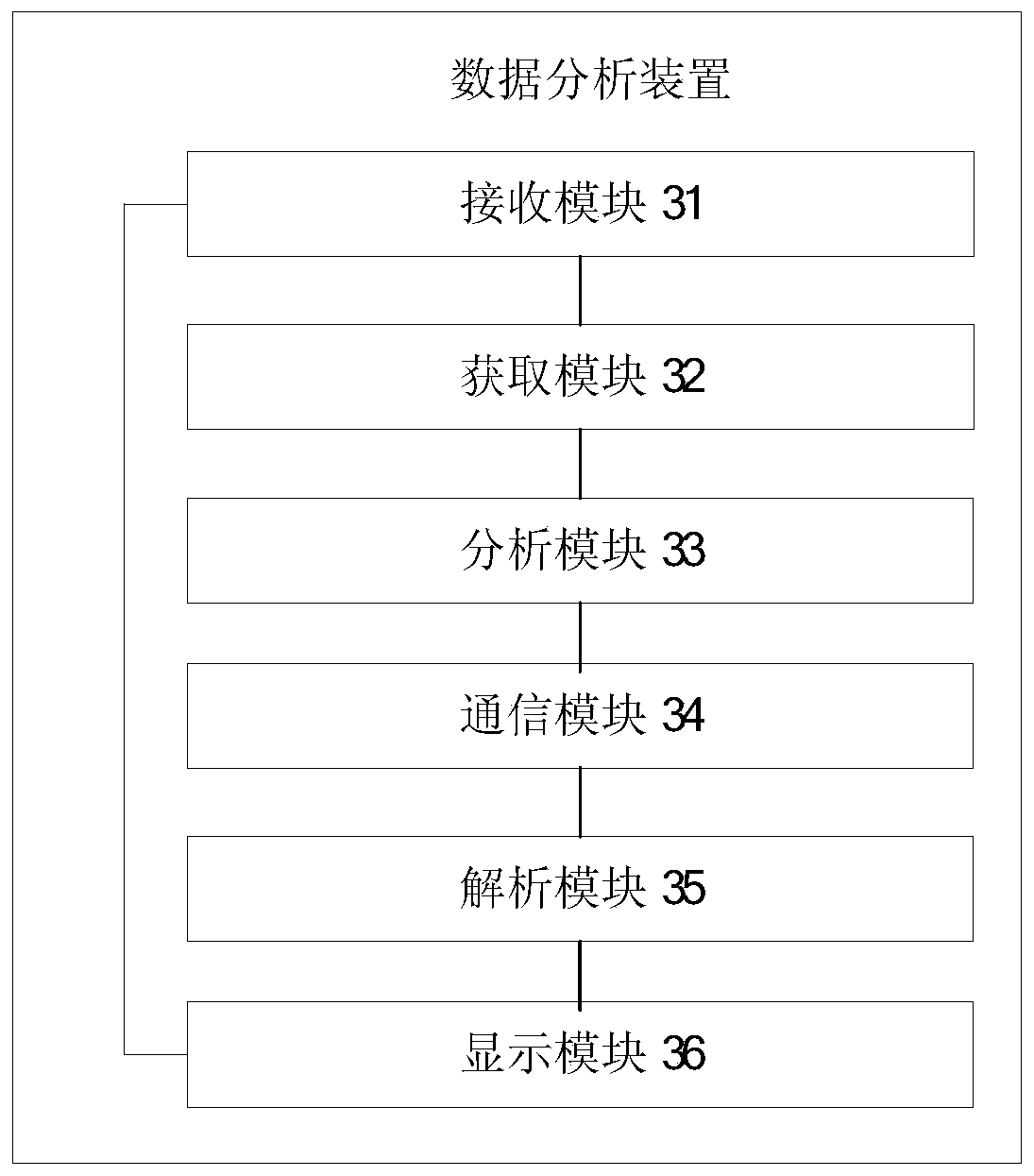 A data analysis method and device for urban rail signal equipment