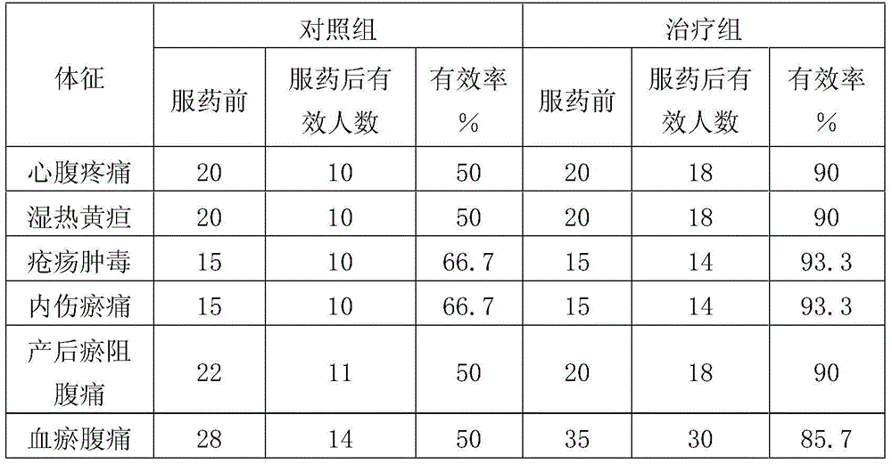 A kind of blueberry promoting blood circulation and removing blood stasis wine and production method