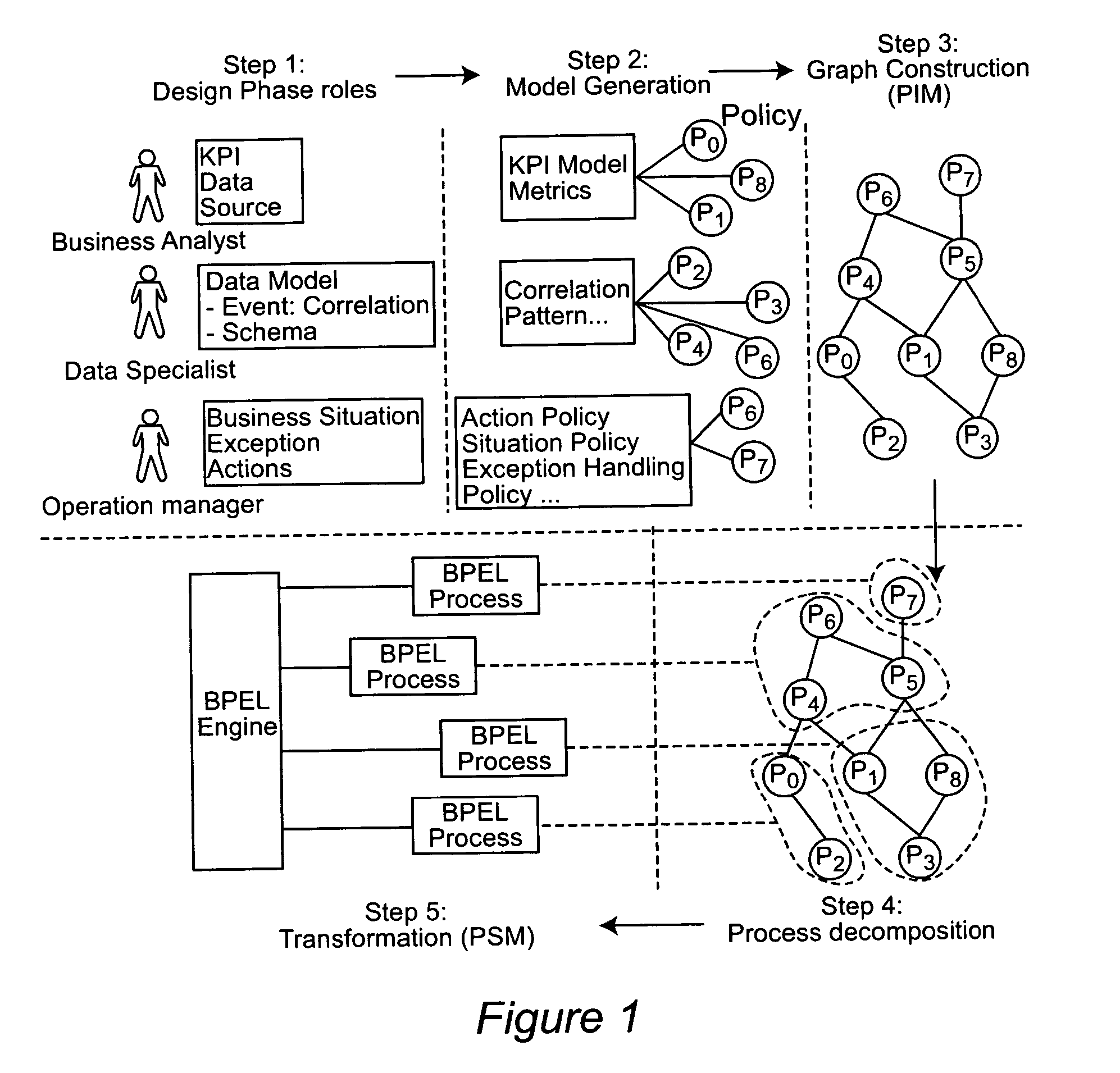 Method and apparatus of model driven business solution monitoring and control