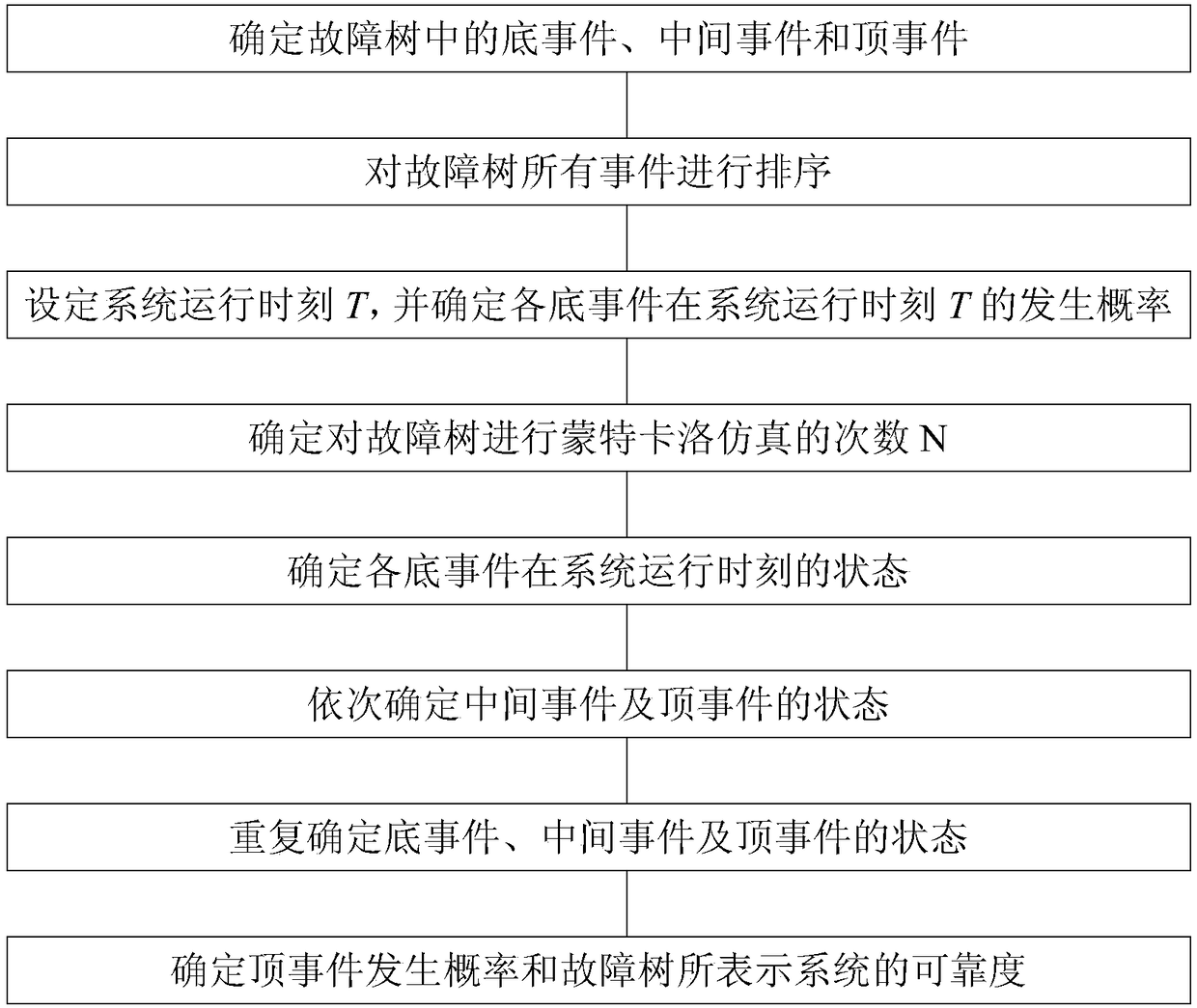 A Fault Tree Analysis Method Based on Monte Carlo Simulation