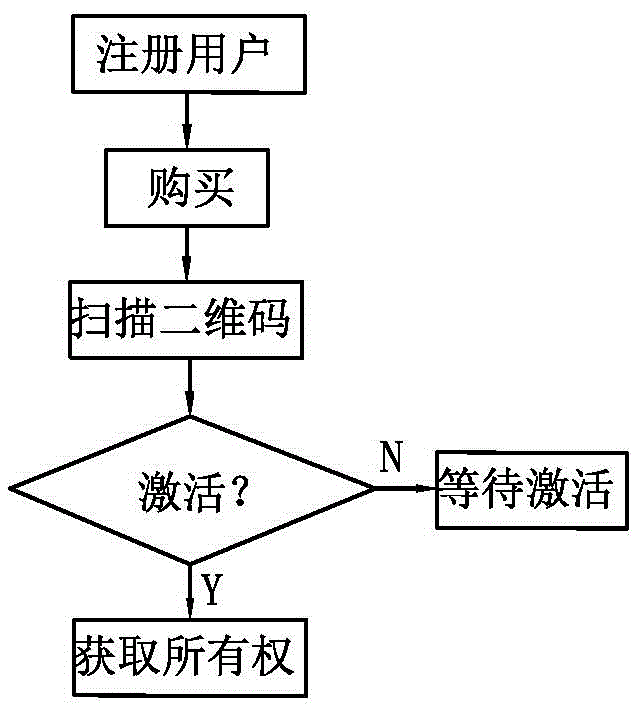 A permission control method for a network home appliance system