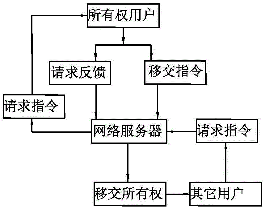 A permission control method for a network home appliance system