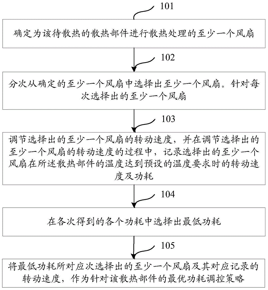 Fan regulation and control method and device capable of optimizing power