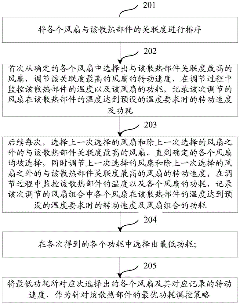 Fan regulation and control method and device capable of optimizing power