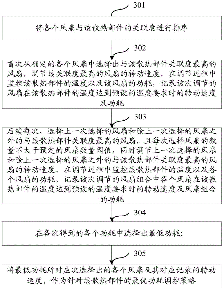 Fan regulation and control method and device capable of optimizing power