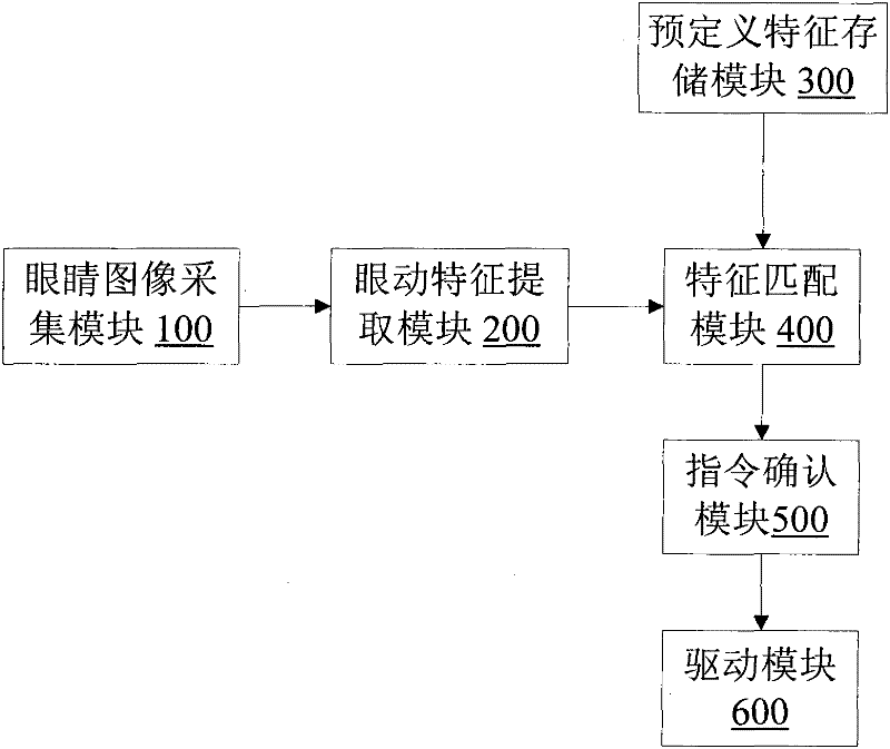 Control system and control method for controlling upper prosthesis to move by using eye movement signals