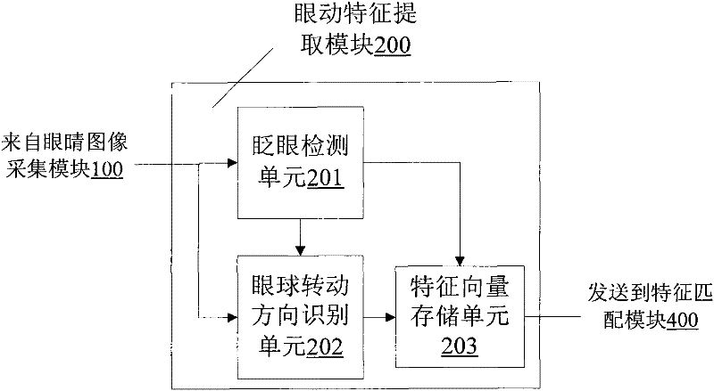 Control system and control method for controlling upper prosthesis to move by using eye movement signals