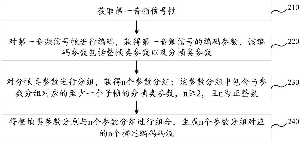 Audio coding method, decoding method, device, equipment, storage medium and product