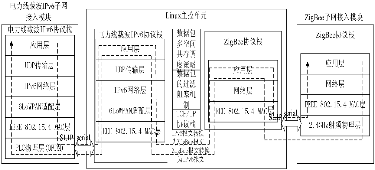 Communication method between power line carrier ipv6 and wireless zigbee in smart grid communication