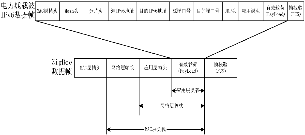 Communication method between power line carrier ipv6 and wireless zigbee in smart grid communication