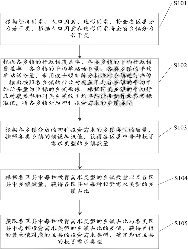 Wireless network benefit analysis method