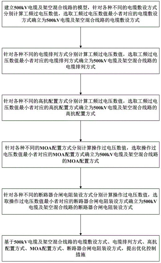 Optimal control method for overvoltage of 500kv cables and overhead hybrid lines