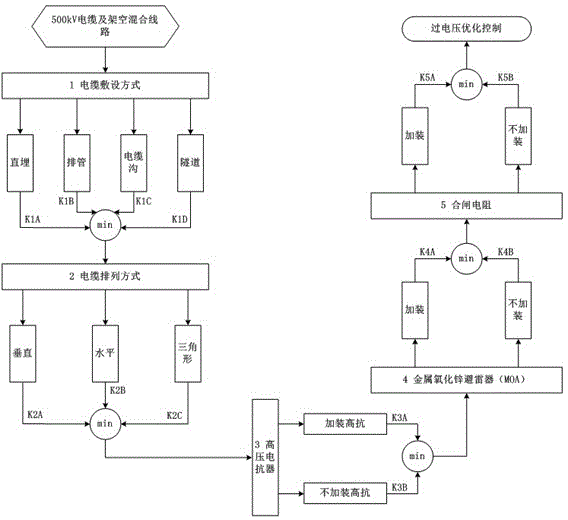 Optimal control method for overvoltage of 500kv cables and overhead hybrid lines