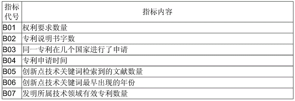 Evaluation method of patent value