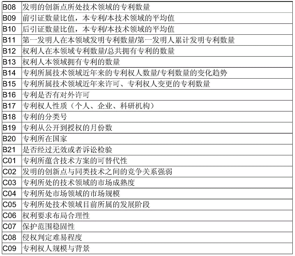 Evaluation method of patent value