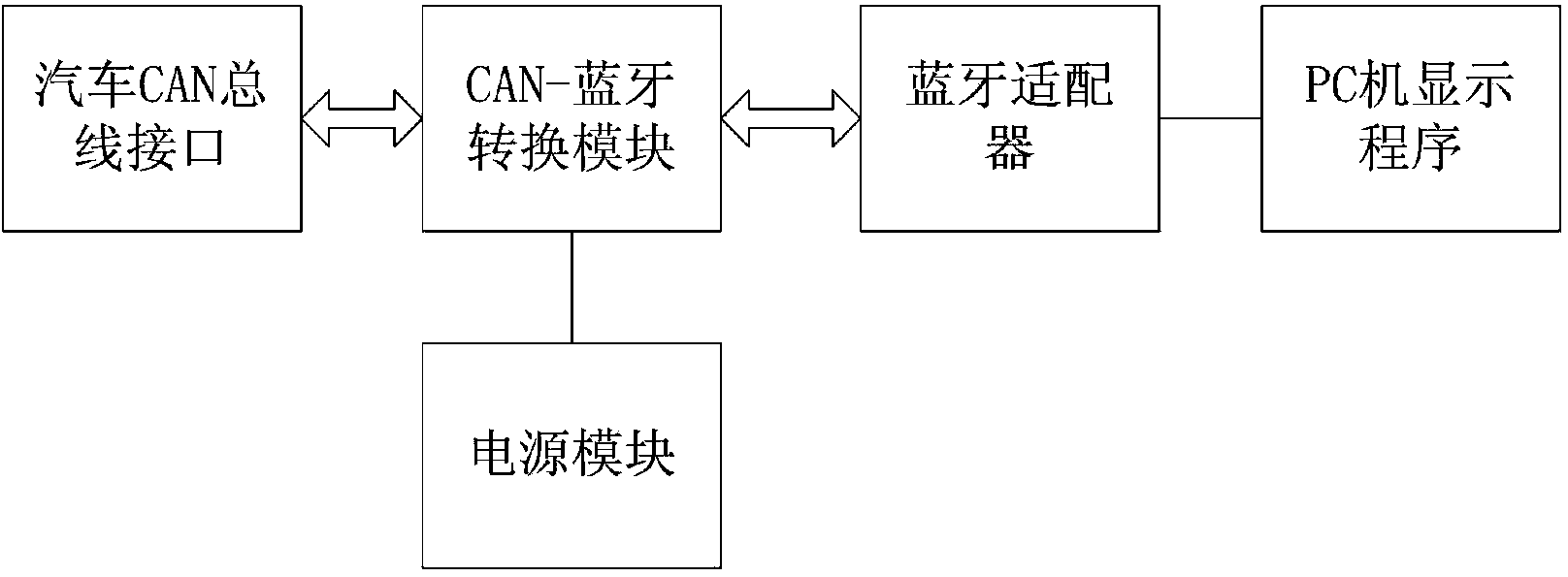 Automobile fault diagnosis system based on Bluetooth technology