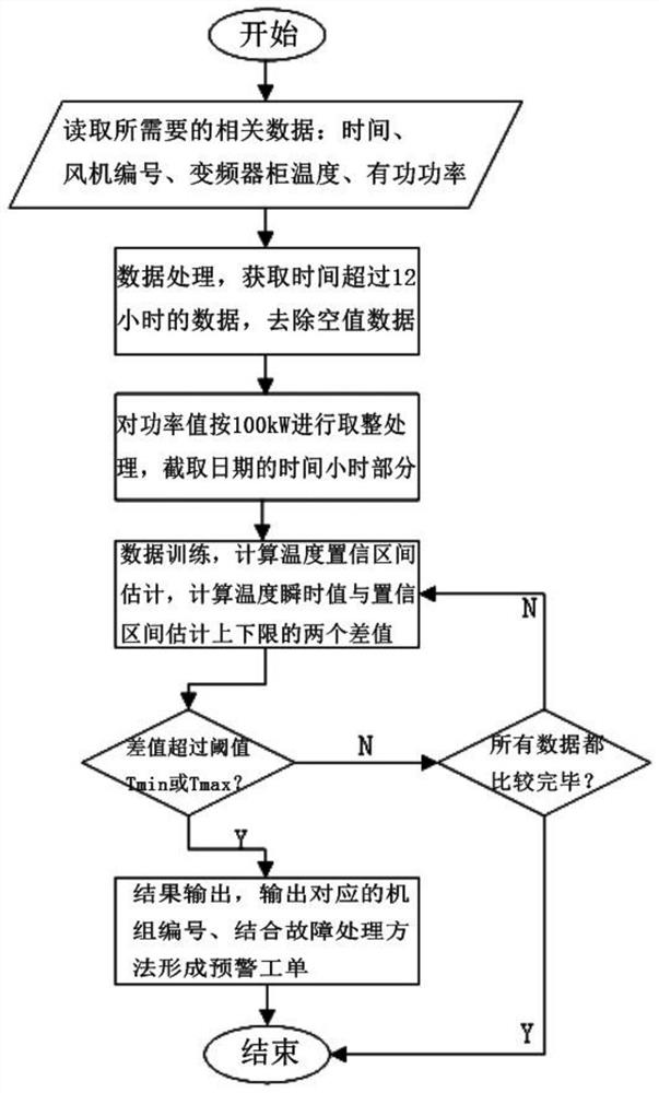 Judgment method for abnormal temperature of inverter cabinet in wind turbine nacelle