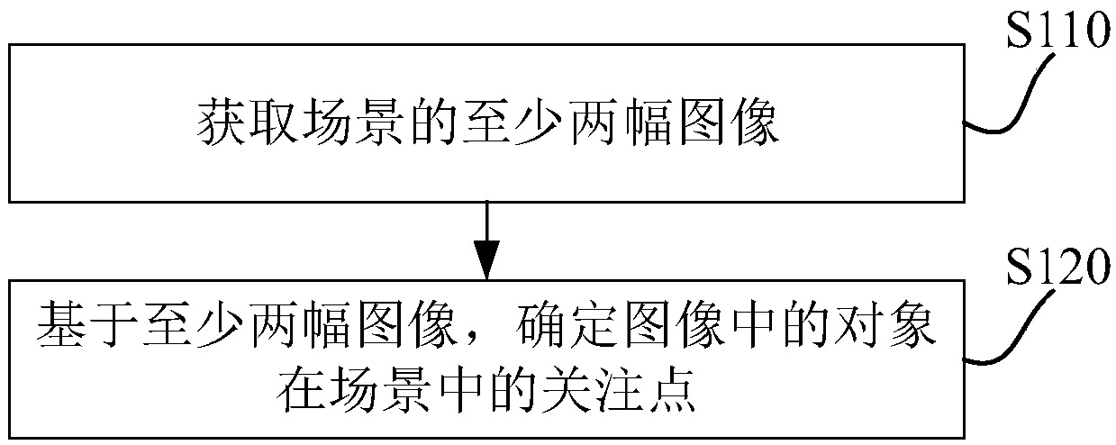 Method, device, equipment and system for determining focus point, and information processing method