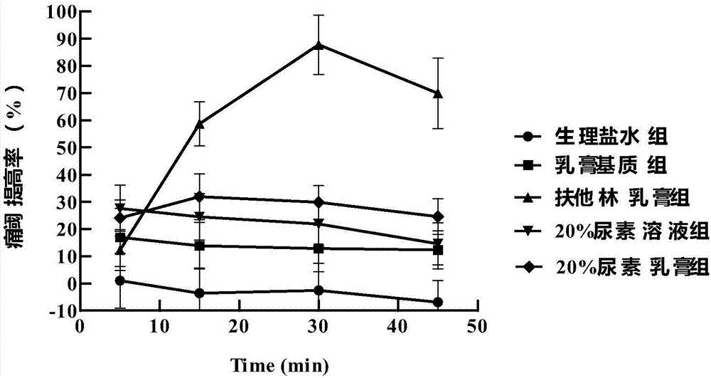 New application of urea