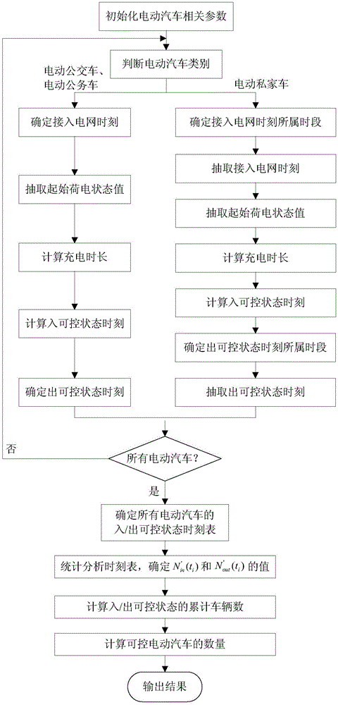 Power system frequency modulation controllable electric automobile quantity dynamic change simulation method based on Monte Carlo