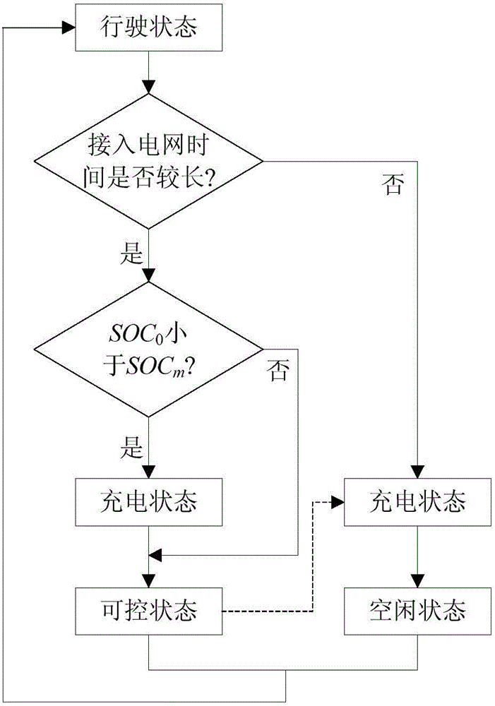 Power system frequency modulation controllable electric automobile quantity dynamic change simulation method based on Monte Carlo