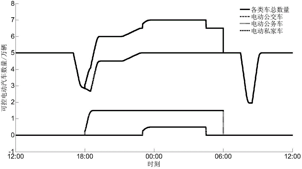 Power system frequency modulation controllable electric automobile quantity dynamic change simulation method based on Monte Carlo