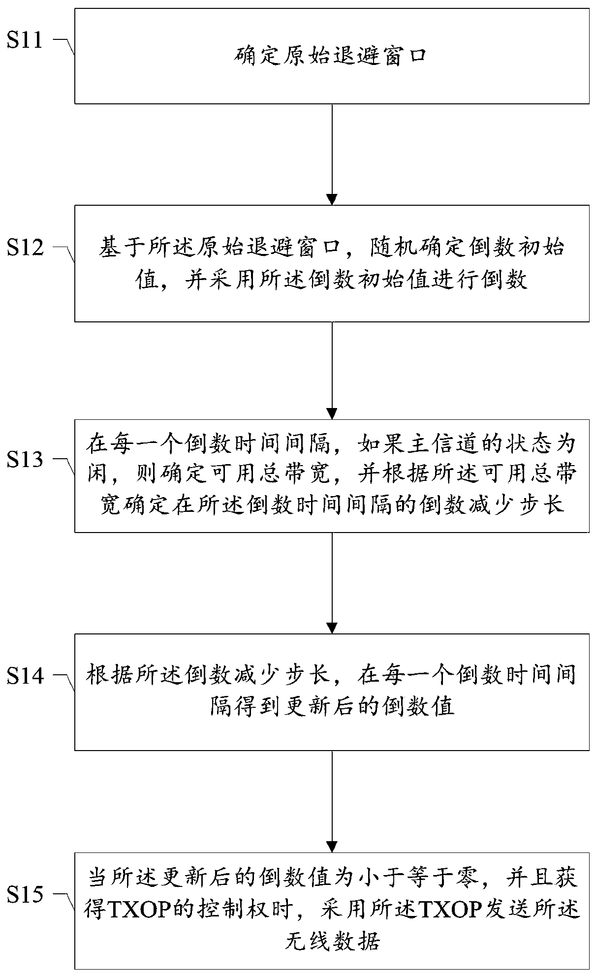 Wireless data transmission method and device, storage medium and STA