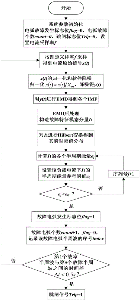 Low-voltage AC arc fault detection method based on characteristic mode component energy analysis