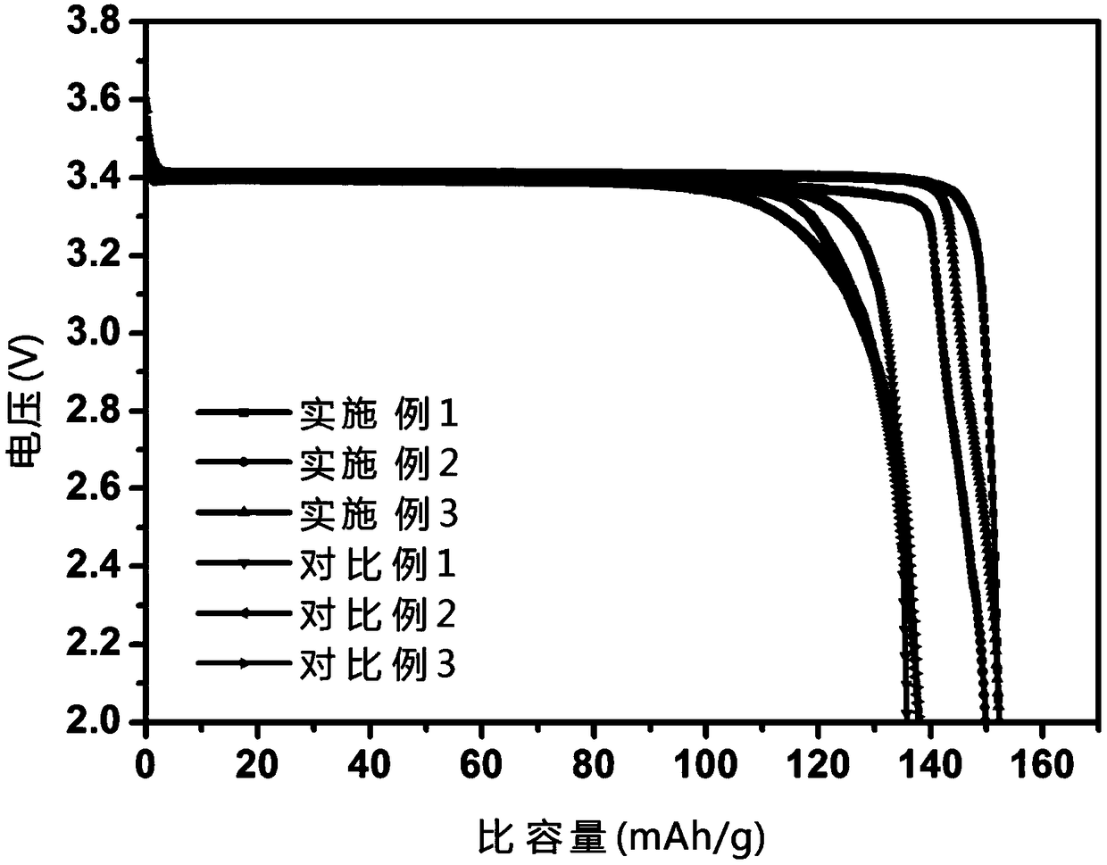 A preparation method of lithium iron phosphate