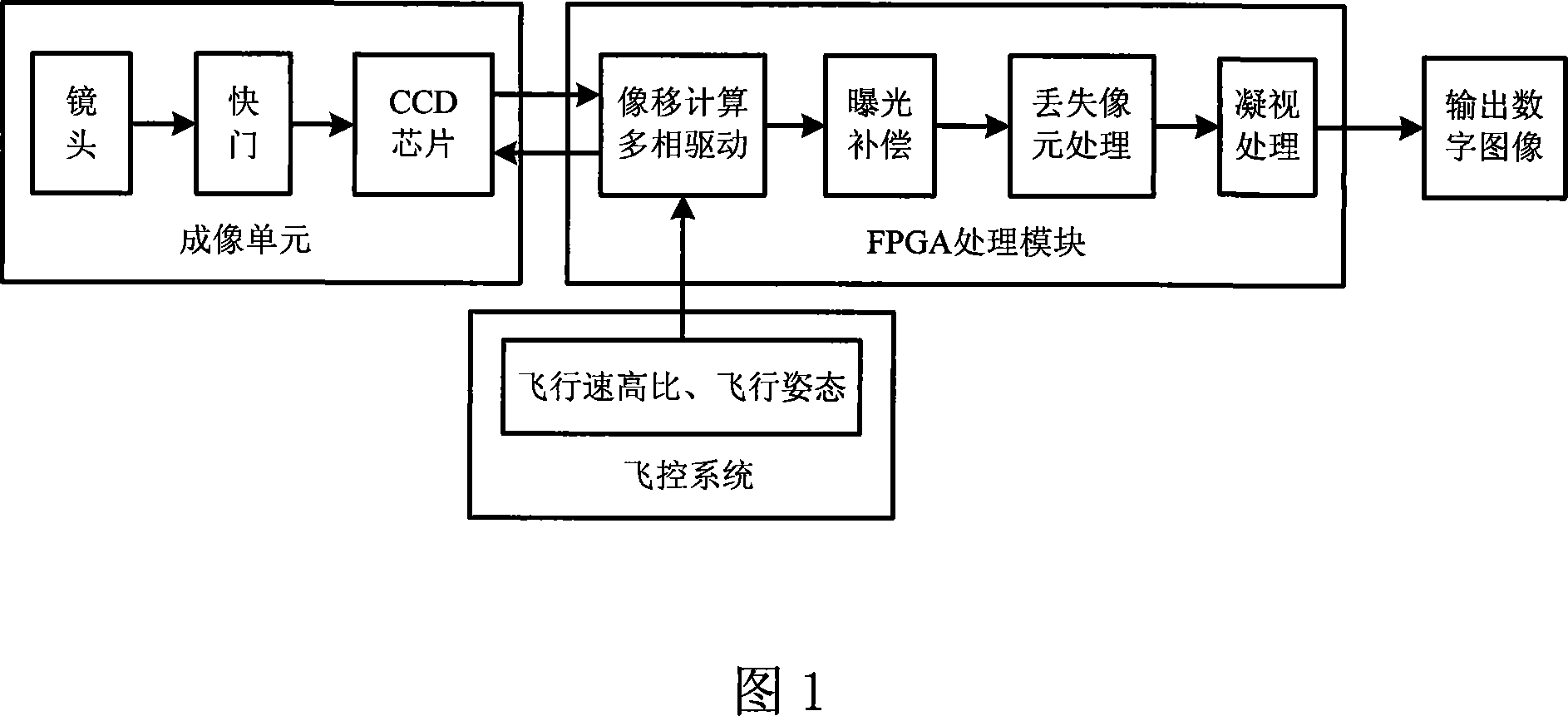 Aviation total-frame transfer type matrix CCD camera image shift compensation method